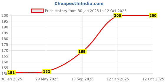 firstcry.com A&A Kreative Box Bird Sound Whistle (Assorted Designs & Colours-Ceramic) a&a kreative box Price History Graph from 30 Jan 2025 to 12 Oct 2025