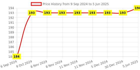 firstcry.com A&A Kreative Box Eva Foam Shapes and Fractions Puzzzle -30 Pcs (Available in Assorted Colours) a&a kreative box Price History Graph from 9 Sep 2024 to 5 Jun 2025