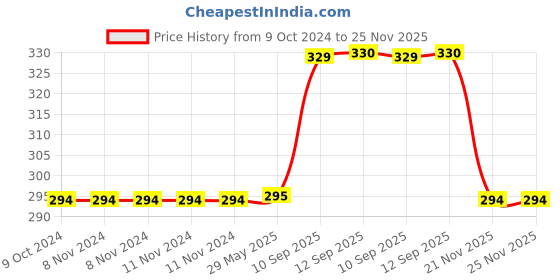 firstcry.com A&A Kreative Box Mini Excavator-Wooden a&a kreative box Price History Graph from 9 Oct 2024 to 25 Nov 2025