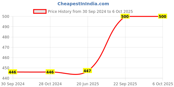 firstcry.com A&A Kreative Box My Body Puzzle Set with Number Game ( Wodden Puzzle & Evafoam Number Game) -39 Pcs a&a kreative box Price History Graph from 30 Sep 2024 to 5 Oct 2025