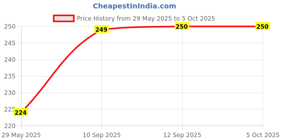 firstcry.com A&A Kreative Box Playing Dolphin Plush Toy-Premium Quality-Available in Assorted Colours - Length 26 cm a&a kreative box Price History Graph from 29 May 2025 to 5 Oct 2025