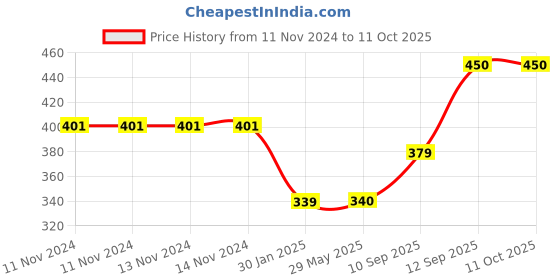 firstcry.com A&A Kreative Box Push & Go Jeep (Wooden-Assorted Colours) a&a kreative box Price History Graph from 11 Nov 2024 to 10 Oct 2025
