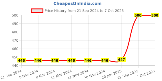 firstcry.com A&A Kreative Box Road Signs Puzzle Set with Number Game ( Wodden Puzzle & Evafoam Number Game) -49 Pcs a&a kreative box Price History Graph from 21 Sep 2024 to 6 Oct 2025