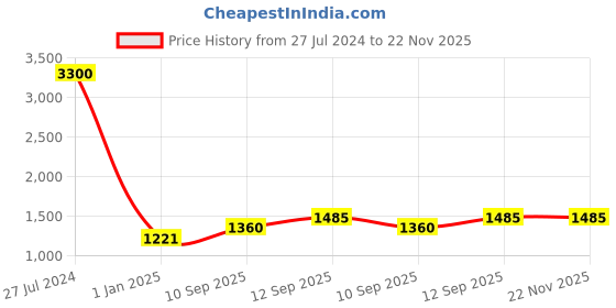firstcry.com A&A Kreative Box Shri Krishna Kaaliya Naag Leela Pretend Play Story Telling Set ( Wooden ) a&a kreative box Price History Graph from 27 Jul 2024 to 22 Nov 2025