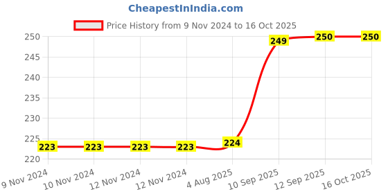 firstcry.com A&A Kreative Box Steamer Put Put Boat -(Assorted Designs and Colours) a&a kreative box Price History Graph from 9 Nov 2024 to 16 Oct 2025