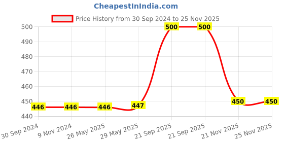 firstcry.com A&A Kreative Box Water Animals Puzzle Set ( 8 Puzzles ) -32 Pcs a&a kreative box Price History Graph from 30 Sep 2024 to 25 Nov 2025