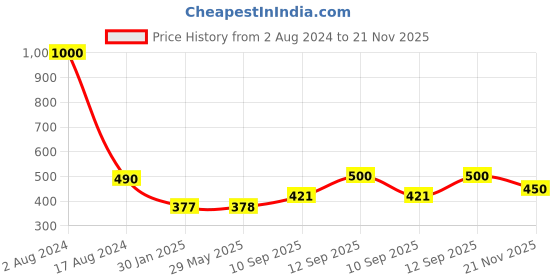 firstcry.com A&A Kreative Box Wooden Ball & Hammer Game - Multicolour a&a kreative box Price History Graph from 2 Aug 2024 to 21 Nov 2025