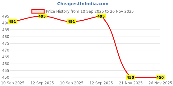 firstcry.com A&A Kreative Box Wooden Cartoon Play Set-2 a&a kreative box Price History Graph from 10 Sep 2025 to 25 Nov 2025