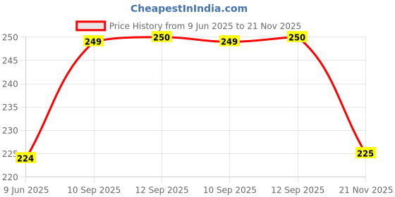 firstcry.com A&A Kreative Box Wooden Digestive System Puzzle-12 Pc a&a kreative box Price History Graph from 9 Jun 2025 to 21 Nov 2025