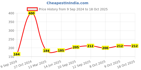 firstcry.com A&A Kreative Box Wooden Educational  Time Teaching Clock for Kids with Moving Hands. a&a kreative box Price History Graph from 9 Sep 2024 to 18 Oct 2025