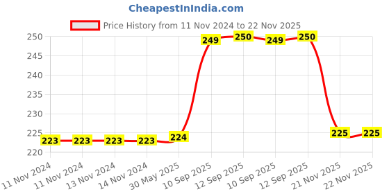 firstcry.com A&A Kreative Box Wooden Little Girl Rattle (Assorted Designs & Colours) a&a kreative box Price History Graph from 11 Nov 2024 to 21 Nov 2025