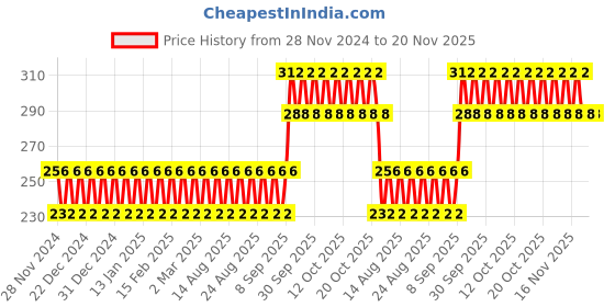 firstcry.com A&A Kreative Box Wooden Multipurpose Treasure Box for Kids ( Available in Assorted Colors ) a&a kreative box Price History Graph from 28 Nov 2024 to 20 Nov 2025