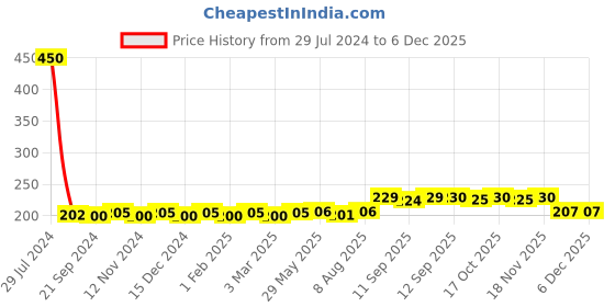 firstcry.com A&A Kreative Box Wooden Pretend Play Eggs (Set of 2 ) a&a kreative box Price History Graph from 29 Jul 2024 to 5 Dec 2025