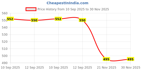 firstcry.com A&A Kreative Box Wooden Puzzle Domestic Animals With 2 Responsibility Cards - 9 Pieces a&a kreative box Price History Graph from 10 Sep 2025 to 30 Nov 2025
