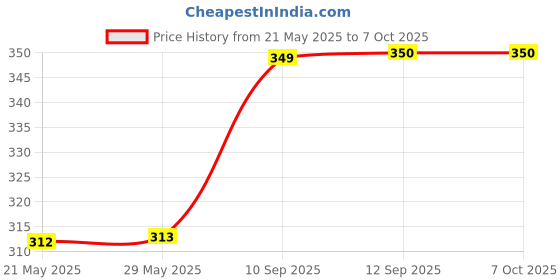 firstcry.com a&a kreative box Wooden Rattle Tic Tic ( Available in Assorted Colors ) a&a kreative box Price History Graph from 21 May 2025 to 6 Oct 2025