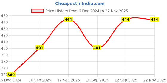 firstcry.com A&A Kreative Box Wooden Rolling Ball Hand Rattle - Color May Vary a&a kreative box Price History Graph from 6 Dec 2024 to 22 Nov 2025