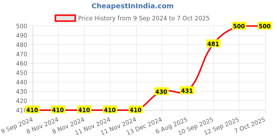 firstcry.com A&A Kreative Box Wooden Roly Poly Toy- Seth Ji (Available in Assorted Colours ) a&a kreative box Price History Graph from 9 Sep 2024 to 7 Oct 2025