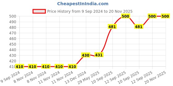firstcry.com A&A Kreative Box Wooden Roly Poly Toy- Tun Tun Aunty (Available in Assorted Colours ) a&a kreative box Price History Graph from 9 Sep 2024 to 19 Nov 2025