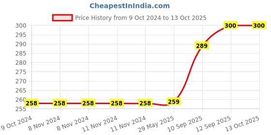 firstcry.com A&A Kreative Box Wooden  Soft Ball Rattle (Available in Assorted Colours and Designs) a&a kreative box Price History Graph from 9 Oct 2024 to 13 Oct 2025