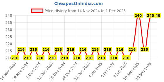 firstcry.com A&A Kreative Box Wooden Toy Chakla Belan - Multicolor a&a kreative box Price History Graph from 14 Nov 2024 to 30 Nov 2025