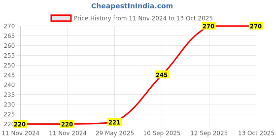 firstcry.com A&A Kreative Box Wooden Up & Down Camel  - Yellow a&a kreative box Price History Graph from 11 Nov 2024 to 13 Oct 2025