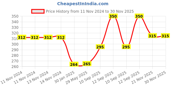 firstcry.com A&A Kreative Box Wooden Wave Rattle a&a kreative box Price History Graph from 11 Nov 2024 to 30 Nov 2025