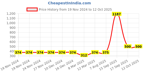 firstcry.com Aarika Cotton Solid Palazzo - Fawn aarika Price History Graph from 19 Nov 2024 to 12 Oct 2025
