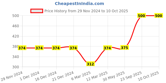 firstcry.com Aarika Cotton Solid Palazzo - White aarika Price History Graph from 29 Nov 2024 to 9 Oct 2025