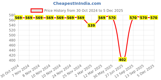 firstcry.com Aarika Denim Patch Detailed Jeans - Navy Blue aarika Price History Graph from 30 Oct 2024 to 5 Dec 2025