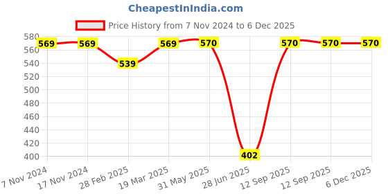 firstcry.com Aarika Denim Patch Detailed Jeans - Navy Blue aarika Price History Graph from 7 Nov 2024 to 5 Dec 2025