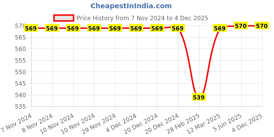 firstcry.com Aarika Denim Pockets Detailed Palazzo - Navy Blue aarika Price History Graph from 7 Nov 2024 to 4 Dec 2025