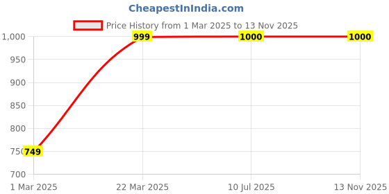 firstcry.com Aarika Full Sleeves Floral Embroidered Lace & Sequins Embellished Kurta With Coordinating Pant & Dupatta Set - Gajri aarika Price History Graph from 1 Mar 2025 to 12 Nov 2025