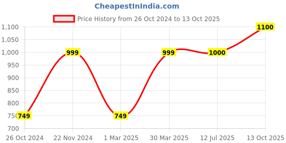 firstcry.com Aarika Half Sleeves  Abstract Embroidered Blouse & Saree - Rani Pink aarika Price History Graph from 26 Oct 2024 to 13 Oct 2025