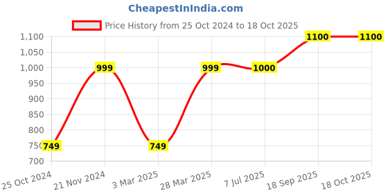 firstcry.com Aarika Half Sleeves  Abstract Embroidered Blouse & Saree - Rani Pink aarika Price History Graph from 25 Oct 2024 to 18 Oct 2025