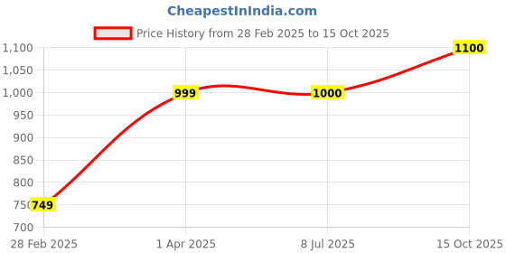 firstcry.com Aarika Half Sleeves  Abstract Embroidered Blouse & Saree - Rani Pink aarika Price History Graph from 28 Feb 2025 to 15 Oct 2025