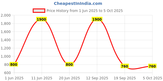 firstcry.com Aarika Half Sleeves Abstract Printed Frock Style Swimsuit - Green & Black aarika Price History Graph from 1 Jun 2025 to 5 Oct 2025