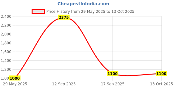 firstcry.com Aarika Half Sleeves Blouse With Floral Border Embroidered Saree - Red aarika Price History Graph from 29 May 2025 to 12 Oct 2025
