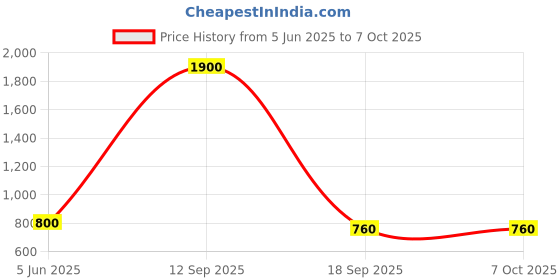 firstcry.com Aarika Half Sleeves Houndstooth Printed Frock Style Swimsuit-Multi Colour & Black aarika Price History Graph from 5 Jun 2025 to 6 Oct 2025