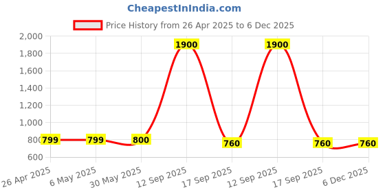 firstcry.com Aarika Half Sleeves Tropical Theme Printed Frock Style Swimsuit - Purple & Black aarika Price History Graph from 26 Apr 2025 to 5 Dec 2025