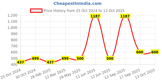 firstcry.com Aarika Mild Distressed Hem Detailed Flared Jeans - Navy Blue aarika Price History Graph from 25 Oct 2024 to 13 Oct 2025
