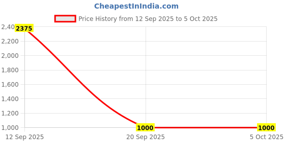 firstcry.com Aarika Net Sleeveless Mirror Work Embelished & Embroidered Lehenga Choli With Dupatta - Peach aarika Price History Graph from 12 Sep 2025 to 5 Oct 2025