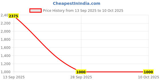 firstcry.com Aarika Net Sleeveless Mirror Work Embelished & Embroidered Lehenga Choli With Dupatta - Turquoise aarika Price History Graph from 13 Sep 2025 to 9 Oct 2025