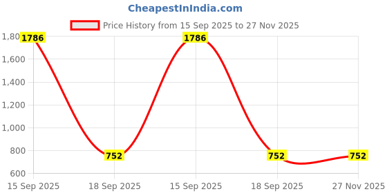 firstcry.com Aarika Rayon Sleeveless Paisley Printed & Lace Embellished Kurta & Sharara Set - Navy Blue aarika Price History Graph from 15 Sep 2025 to 26 Nov 2025