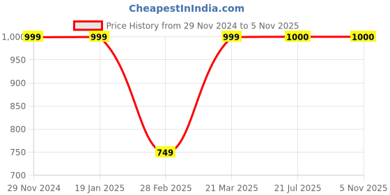 firstcry.com Aarika Silk Three Fourth Sleeves Floral Embroidered & Gota Lace Embellished Kurta Patiala With Dupatta Set - Sky Blue aarika Price History Graph from 29 Nov 2024 to 3 Nov 2025