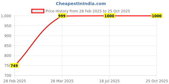 firstcry.com Aarika Silk Three Fourth Sleeves Floral Embroidered & Gota Lace Embellished Kurta Patiala With Dupatta Set - Sky Blue aarika Price History Graph from 28 Feb 2025 to 25 Oct 2025