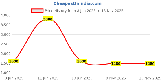 firstcry.com Aarika Sleeveless Floral Applique Detailed & Shimmer Embellished Gown - Green aarika Price History Graph from 8 Jun 2025 to 12 Nov 2025