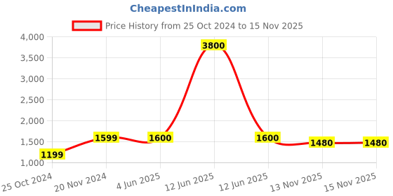 firstcry.com Aarika Sleeveless Floral Applique Detailed & Shimmer Embellished Gown - Green aarika Price History Graph from 25 Oct 2024 to 15 Nov 2025
