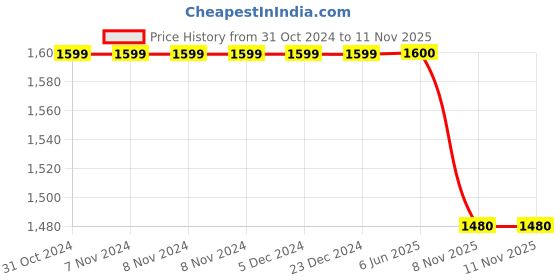 firstcry.com Aarika Sleeveless Floral Applique Detailed & Shimmer Embellished Gown - Green aarika Price History Graph from 31 Oct 2024 to 10 Nov 2025