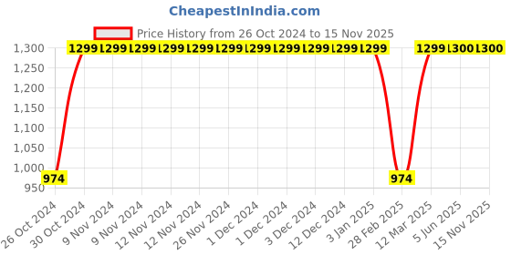 firstcry.com Aarika Sleeveless Ruffled Bodice Detailed Flared Gown - Ferozi Blue aarika Price History Graph from 26 Oct 2024 to 15 Nov 2025
