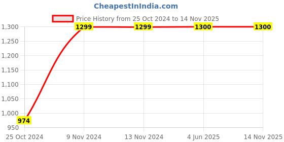 firstcry.com Aarika Sleeveless Ruffled Bodice Detailed Flared Gown - Ferozi Blue aarika Price History Graph from 25 Oct 2024 to 13 Nov 2025